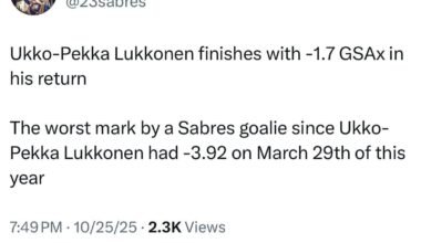 [23Sabres] Ukko-Pekka Lukkonen finishes with -1.7 GSAx (goals saved above expected) in his return. The worst mark by a Sabres goalie since Ukko-Pekka Lukkonen had -3.92 on March 29th, 2025