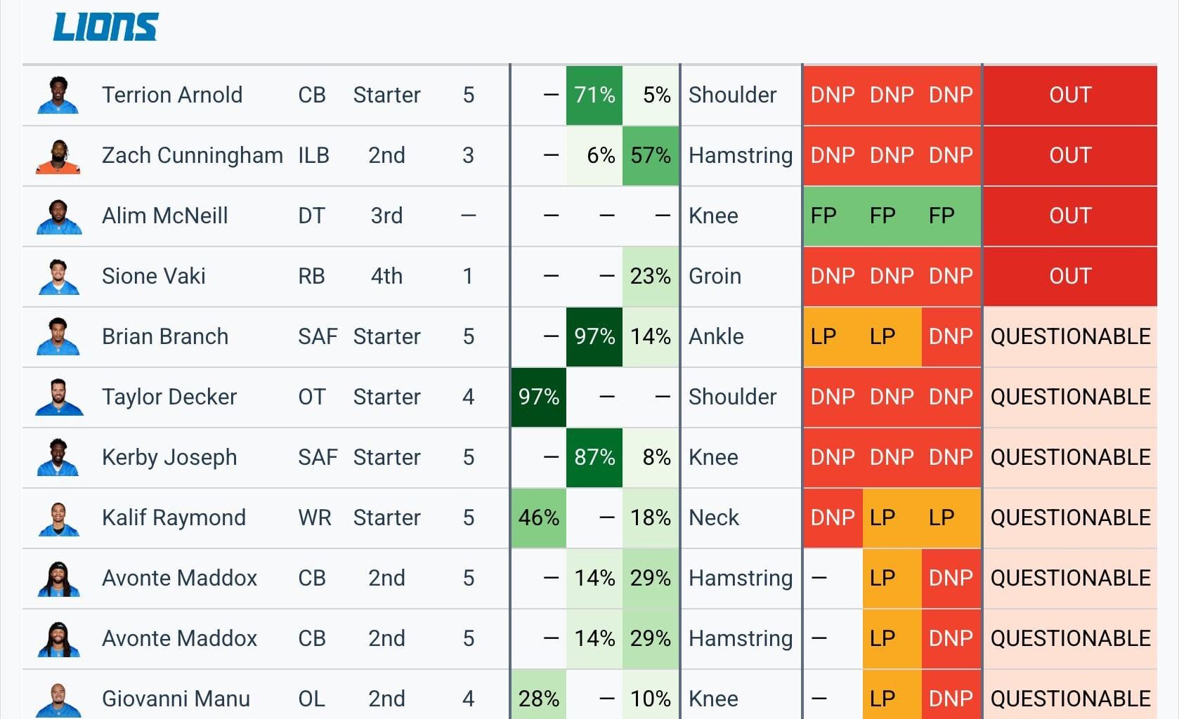 [Hefner] Lions @ Chiefs injury report: Chiefs have all players available. Lions down a starting CB, Alim McNeill, who hasn't played at all this season, and two special teamers. They also have a lengthy Questionable list, with two players who Did Not Practice (DNP) at all this week.
