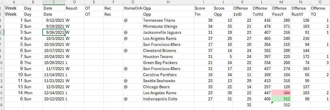 Jacoby Brisset’s performance on Sunday was the most passing yards the Cardinals have had since week 14 of the 2021 season.