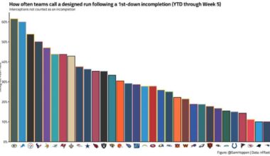 Josh McDaniels is calling 2nd down runs after an incompletion less than any other play caller in the NFL