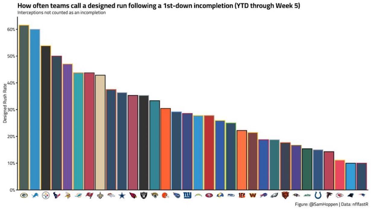 Josh McDaniels is calling 2nd down runs after an incompletion less than any other play caller in the NFL