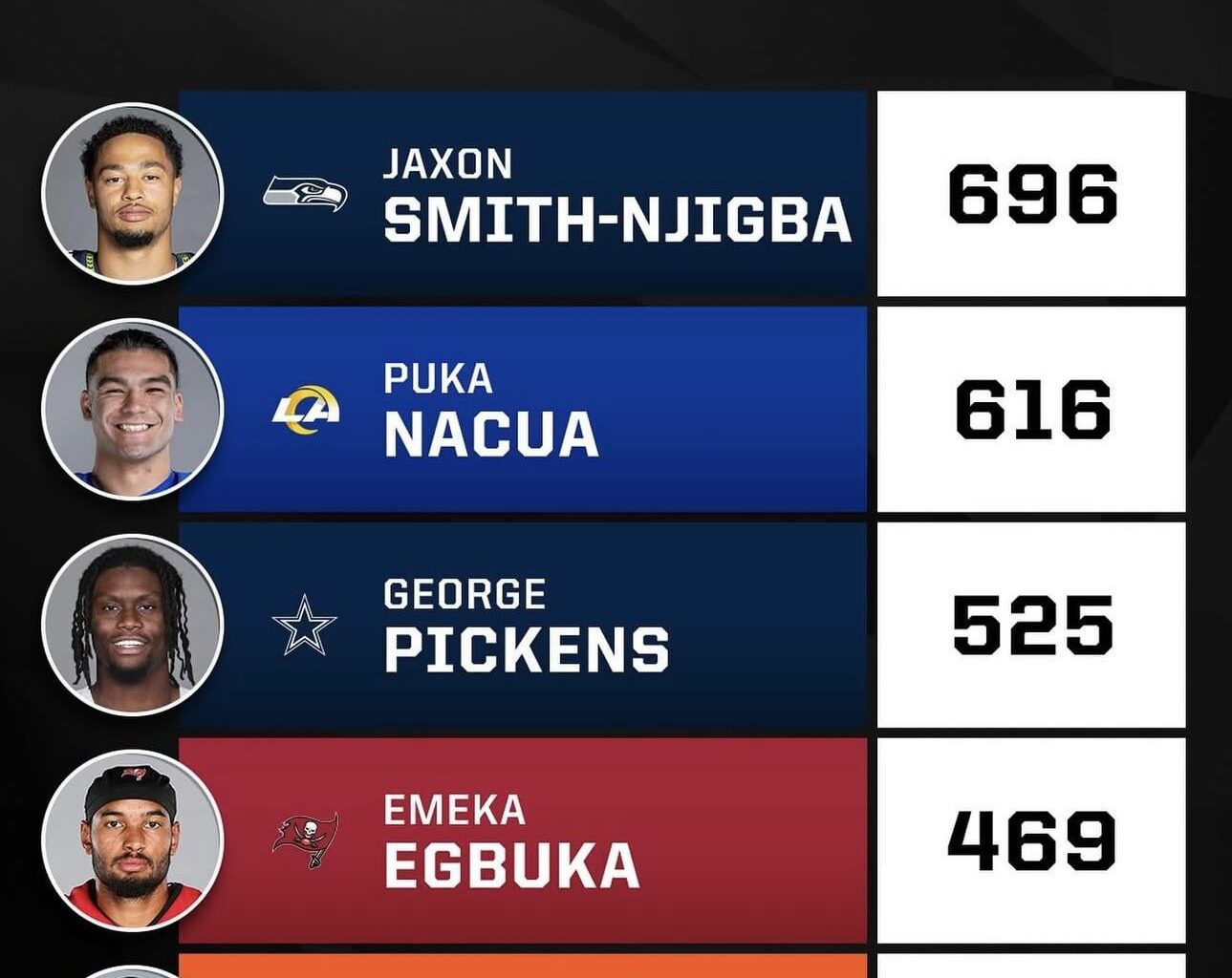 I don’t know guys, starting to wonder if JSN is actually a true WR1… 🤔