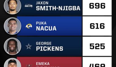 I don’t know guys, starting to wonder if JSN is actually a true WR1… 🤔