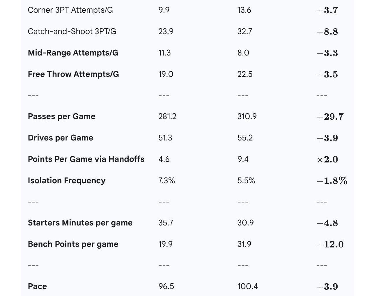 Knicks' first 10 games last season vs. Knicks' first 10 games this season