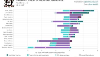 [HockeyStatCards] 2025-11-11 GameScore Impact Card vs Colorado