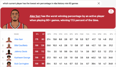 Which current player has the lowest win percentage in NBA history (min 60 games)