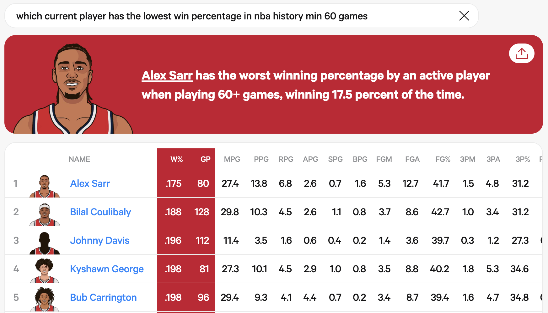Which current player has the lowest win percentage in NBA history (min 60 games)