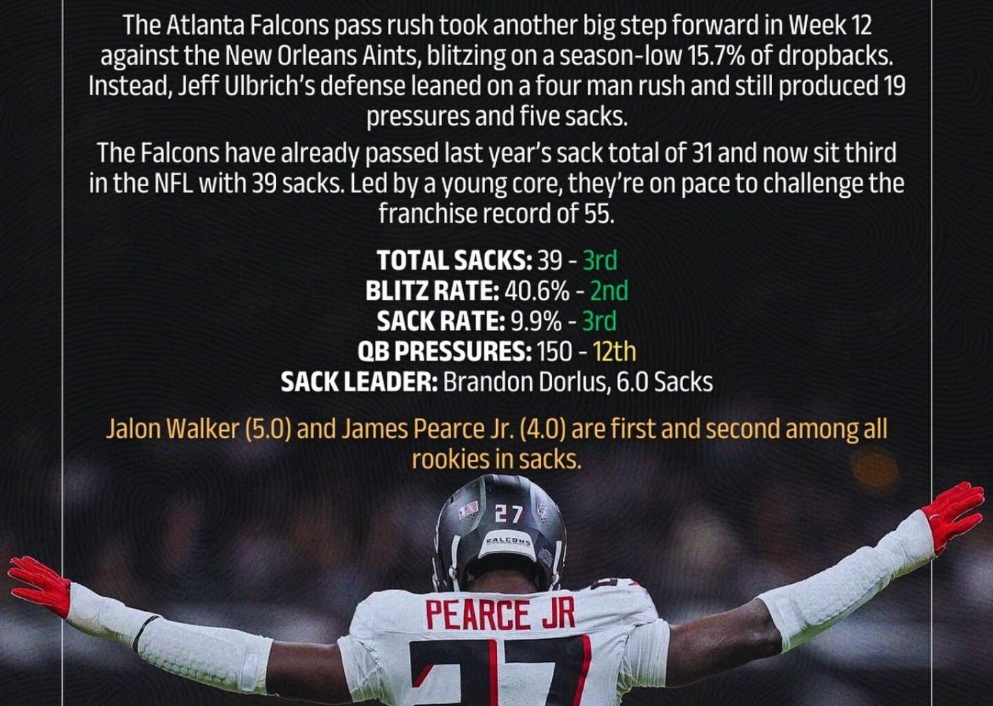 The Atlanta Falcons pass rush is now getting sacks without blitzing. Season-low blitz rate of 15.7% vs the saints with a 44.2% pressure rate.