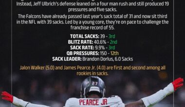 The Atlanta Falcons pass rush is now getting sacks without blitzing. Season-low blitz rate of 15.7% vs the saints with a 44.2% pressure rate.