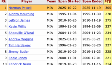 Norman Powell is the first player to score 300+ points through their first 12 games with the Heat, surpassing Alonzo Mourning's previous record of 278