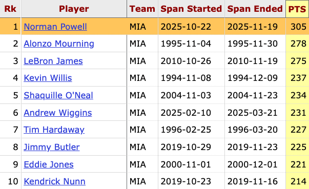 Norman Powell is the first player to score 300+ points through their first 12 games with the Heat, surpassing Alonzo Mourning's previous record of 278