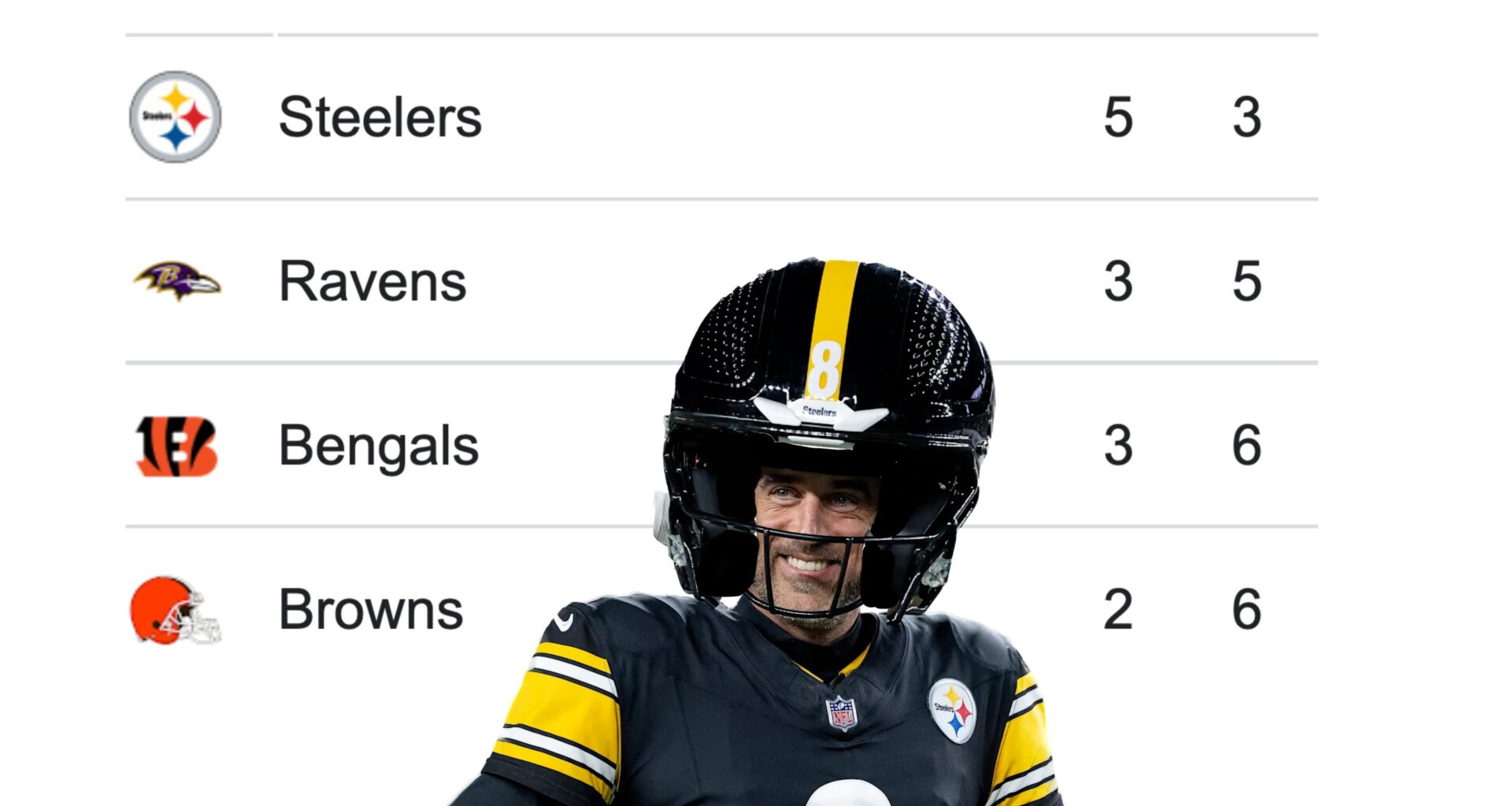 Ladies and Gentlemen.... somehow we are still atop the AFC north.