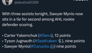 [Hall] With a three assist night, Sawyer Mynio now sits in a tie for second among AHL rookie defender scoring.