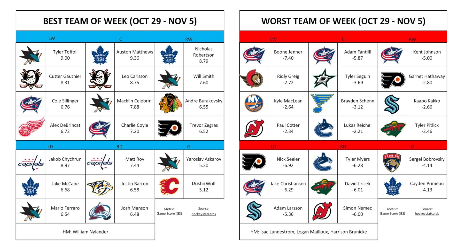 Best/Worst Team of the Week (Oct 29 - Nov 05)