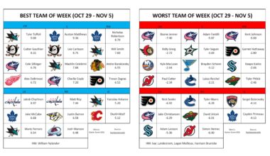 Best/Worst Team of the Week (Oct 29 - Nov 05)