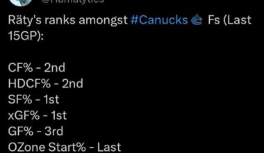 Räty's ranks amongst #Canucks Fs (Last 15GP)