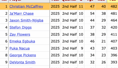 Most receiving yards in the 2nd half of games this season: Christian McCaffrey