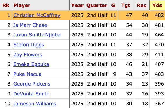 Most receiving yards in the 2nd half of games this season: Christian McCaffrey