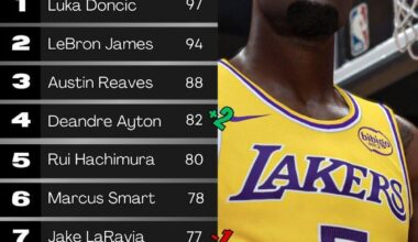 Deandre Ayton +2 overall in the latest 2K patch. Jake LaRavia -1