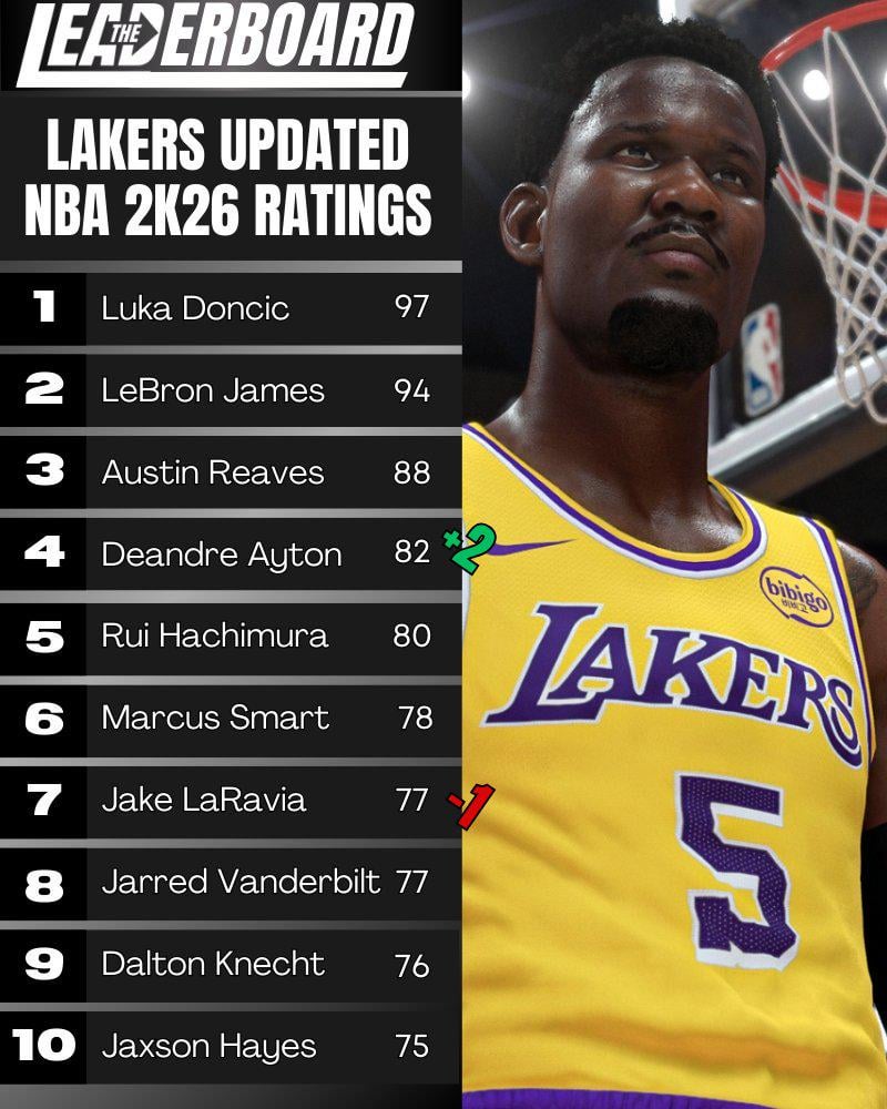 Deandre Ayton +2 overall in the latest 2K patch. Jake LaRavia -1