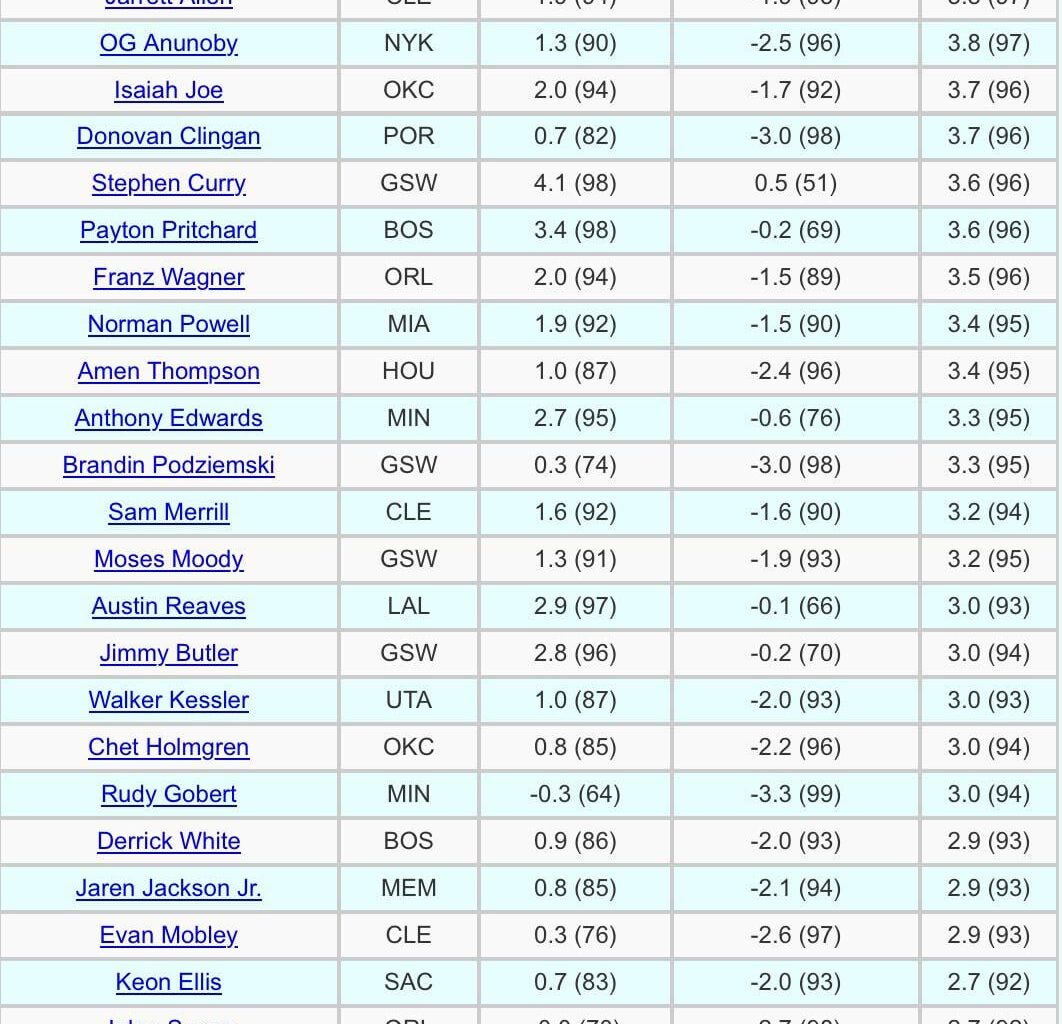 The Cavs currently have five players in the 90th percentile and above in xRAPM