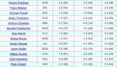 The Cavs currently have five players in the 90th percentile and above in xRAPM