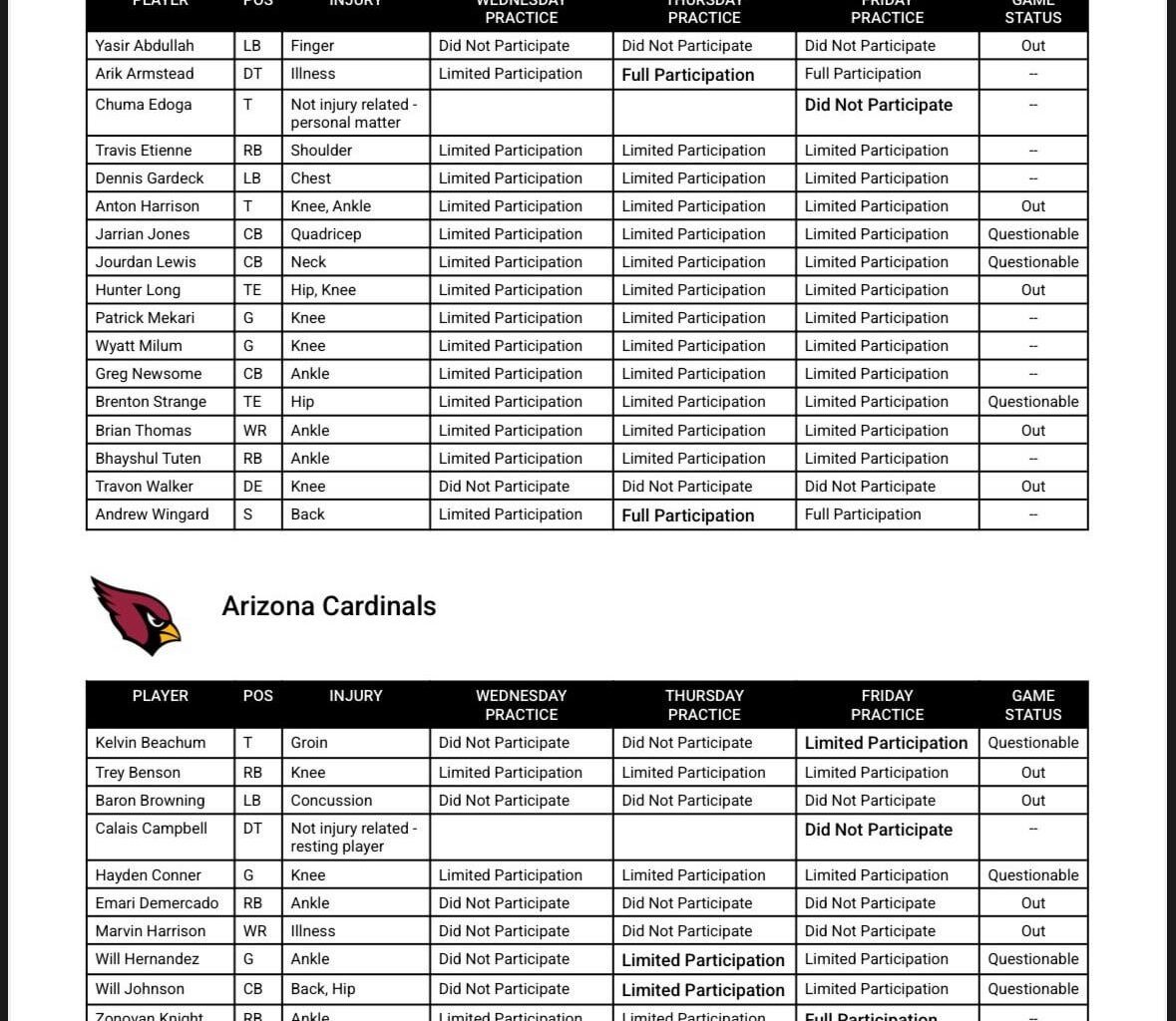 Final Injury Report Jags vs Cards