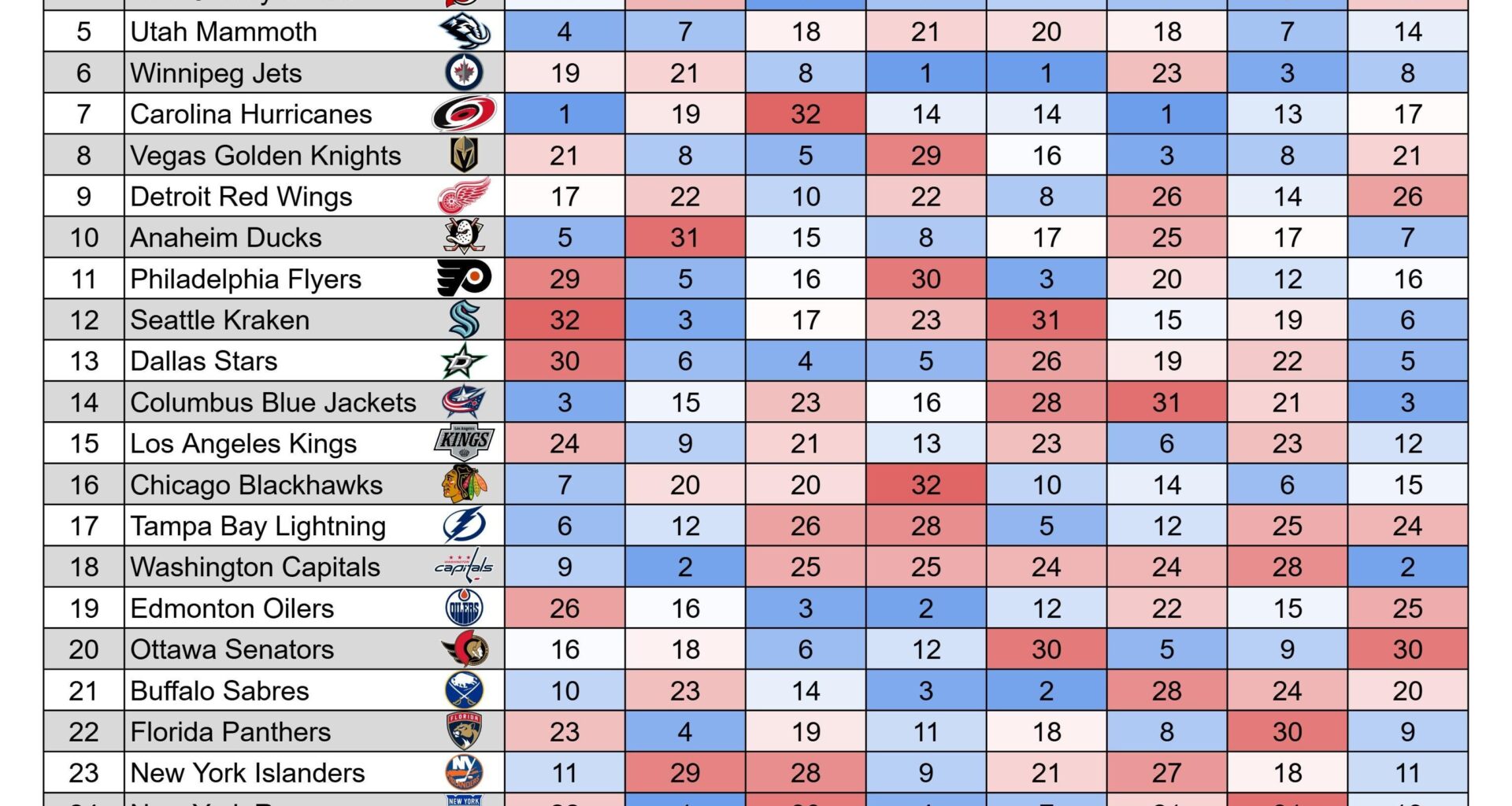 NHL Team Statistical Rankings, October 2025