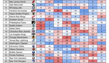 NHL Team Statistical Rankings, October 2025
