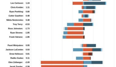 [HockeyStatCards] 2025-11-28 GameScore Impact Card vs LA