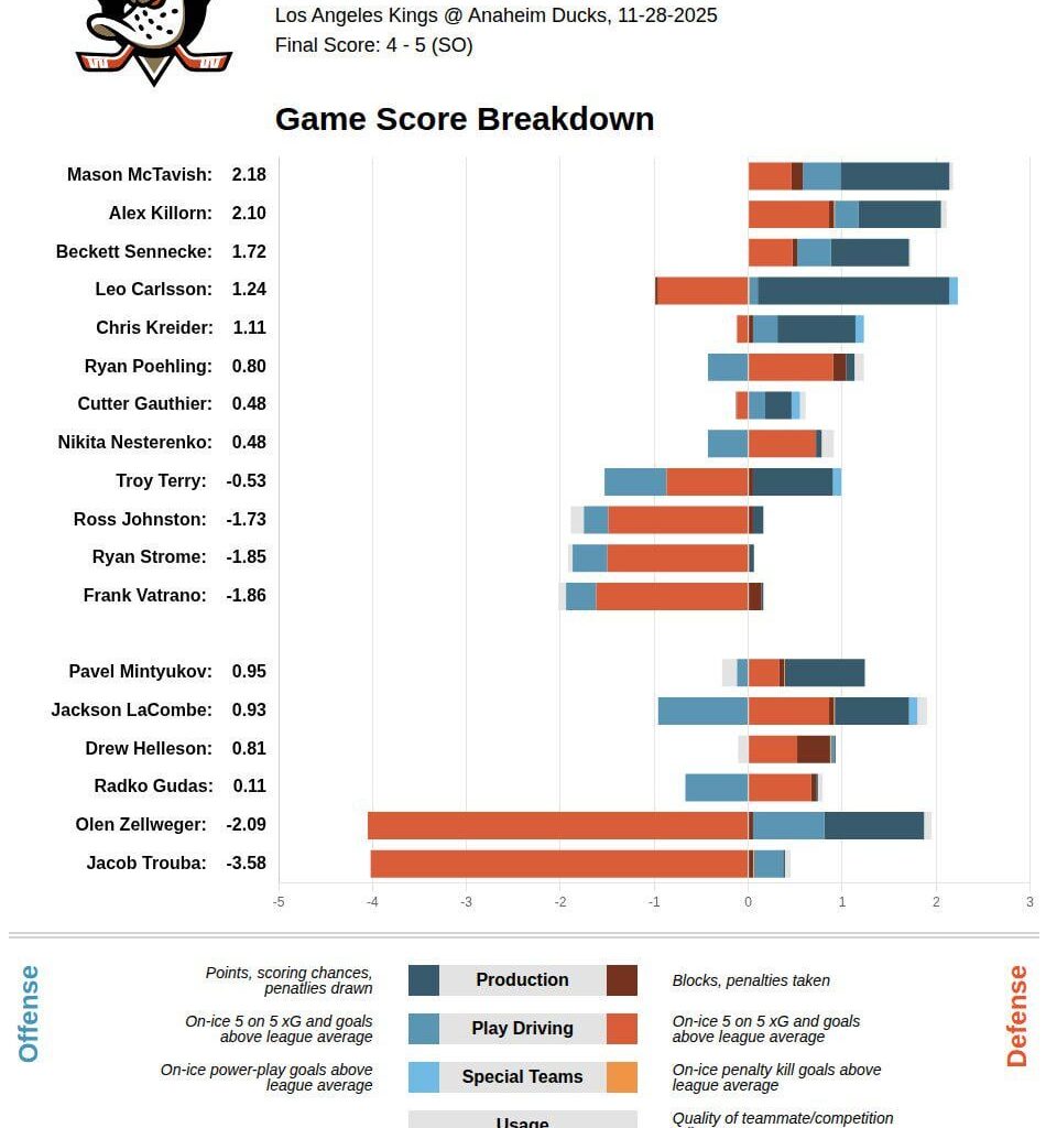 [HockeyStatCards] 2025-11-28 GameScore Impact Card vs LA