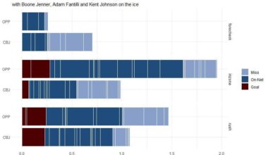 Should the Blue Jackets be worried about their Second Line?