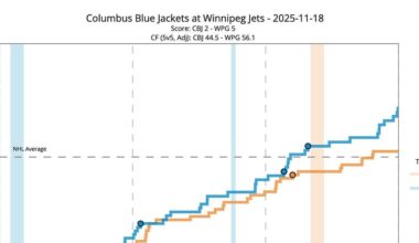 Game 19 Analytical Recap: Winnipeg Jets Beat Blue Jackets in the Corsi and the Scorsi
