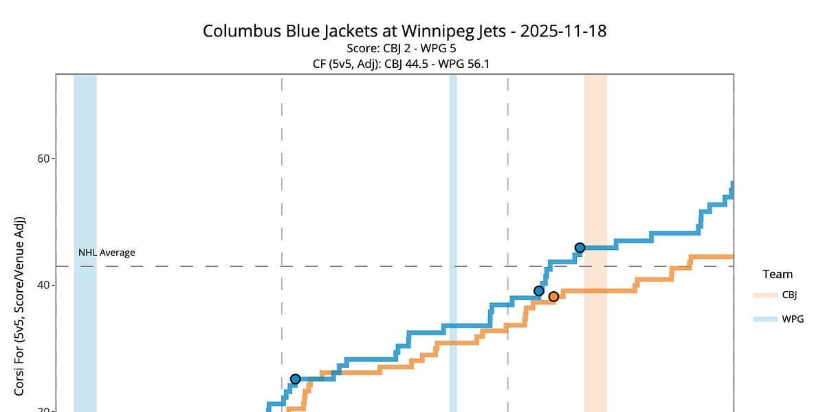 Game 19 Analytical Recap: Winnipeg Jets Beat Blue Jackets in the Corsi and the Scorsi