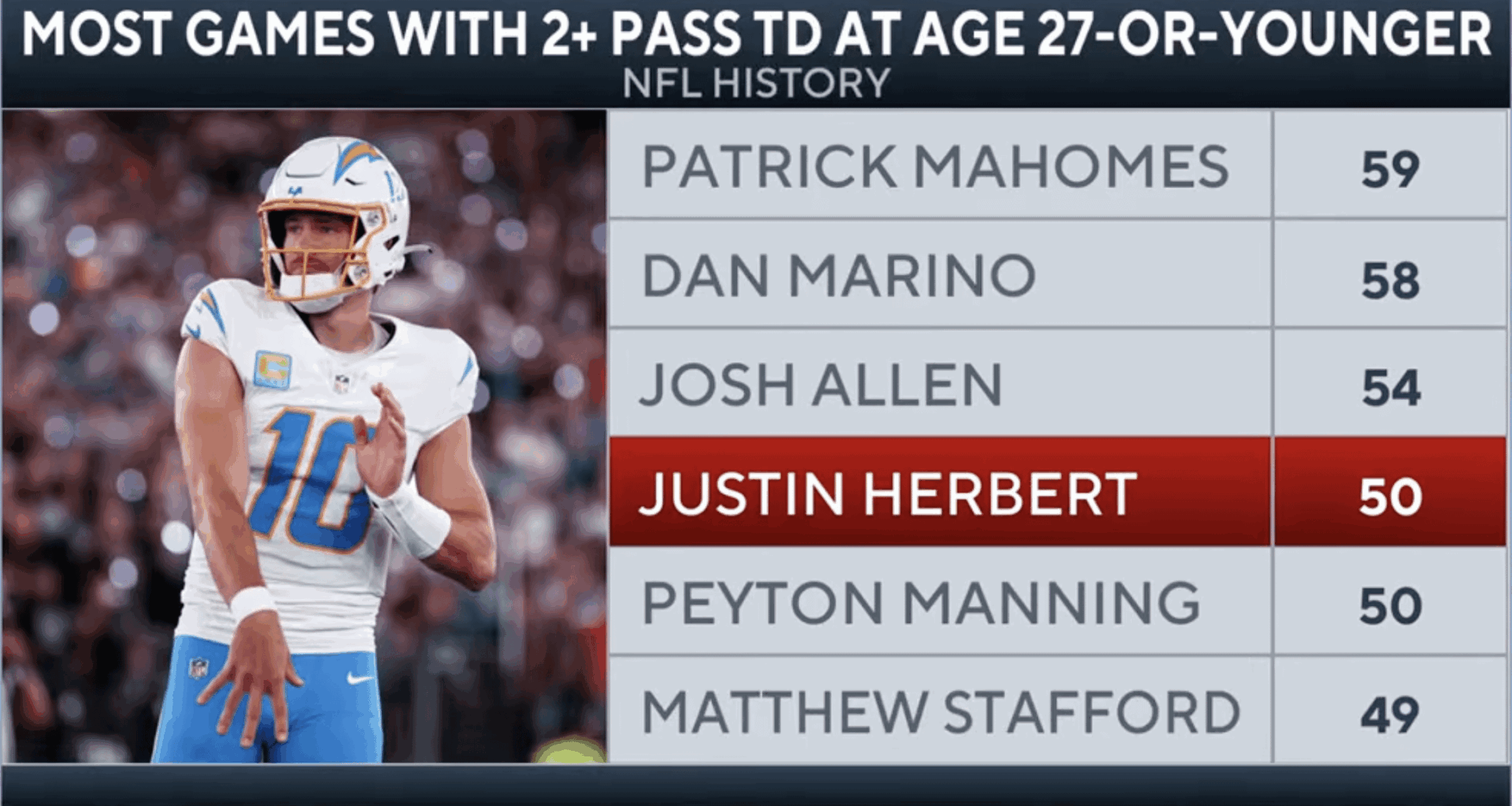 Herbert turns 28 in March