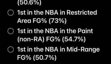 Since there is so much doom about this team based on their 3P%, let’s see their overall efficiency profile: