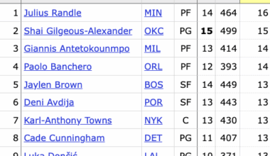 Fun fact: Julius Randle currently leads the league in And-1's