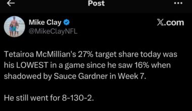 [Mike Clay] TMacs lowest target share since jets game still went 8-130-2