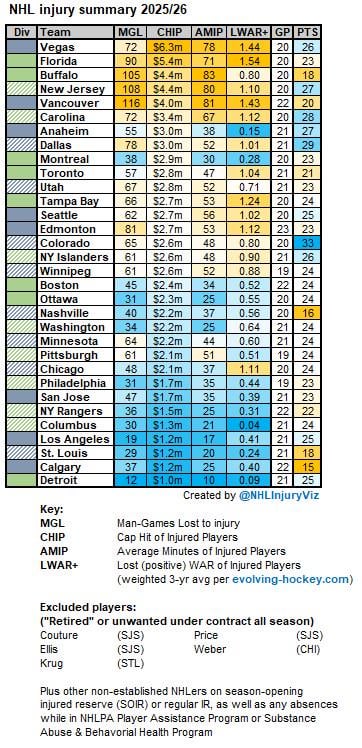 NHL injury summary through 20 November