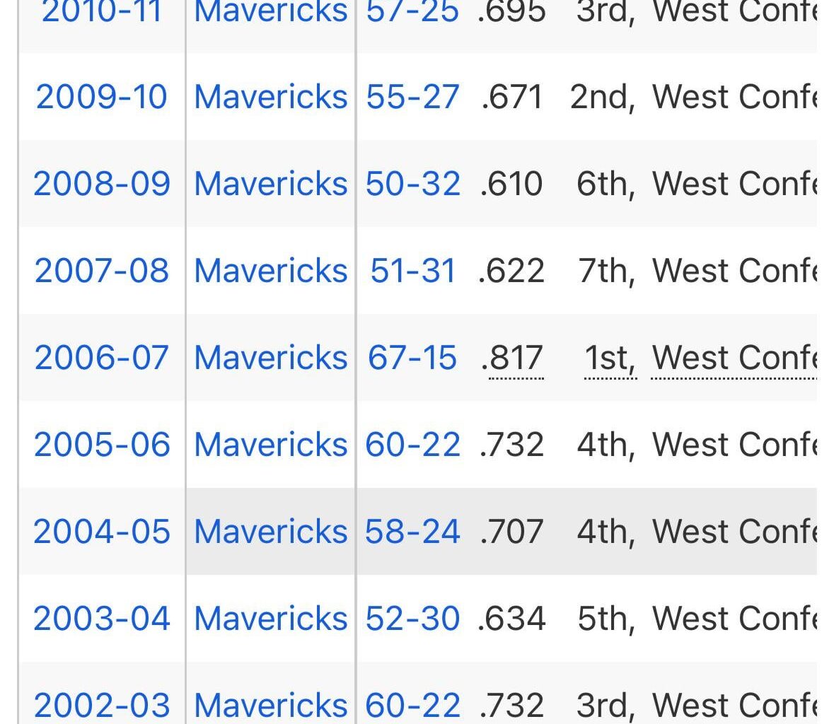 50 win seasons were an expectation during prime Dirk years