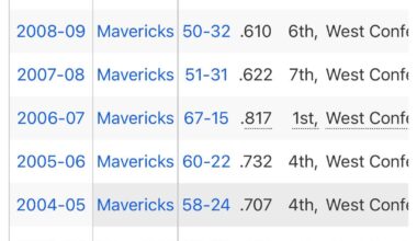 50 win seasons were an expectation during prime Dirk years