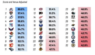 Analytics painting a fairly optimistic evaluation of the Team through the first 1/8th of the season.