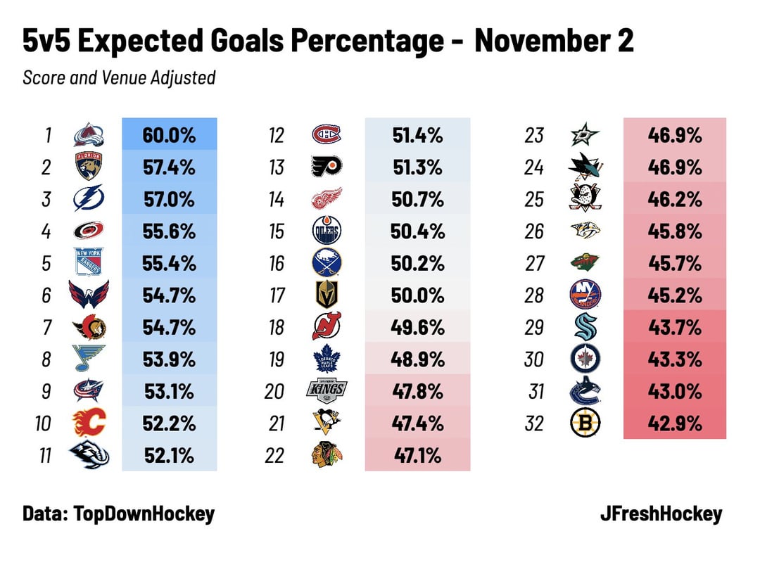 Analytics painting a fairly optimistic evaluation of the Team through the first 1/8th of the season.