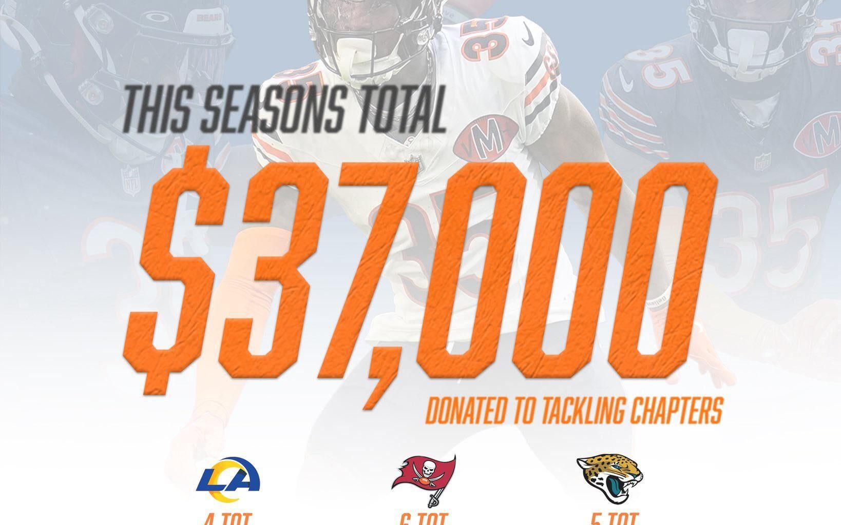 For every tackle he makes this season, CJGJ donates $1,000 to buy books for schools in Chicago. So far, he's raised $37K with $22K coming as a Bear