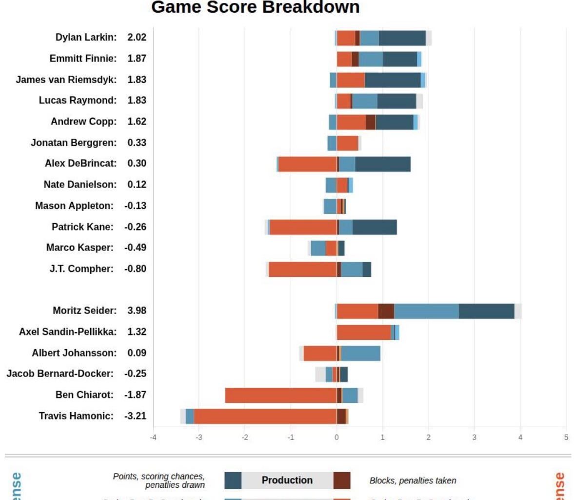 Stat Card DET @ NJD 11/24/25