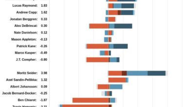 Stat Card DET @ NJD 11/24/25