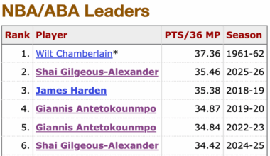 Shai is currently 2nd all time in points per 36 and points per 100 possessions