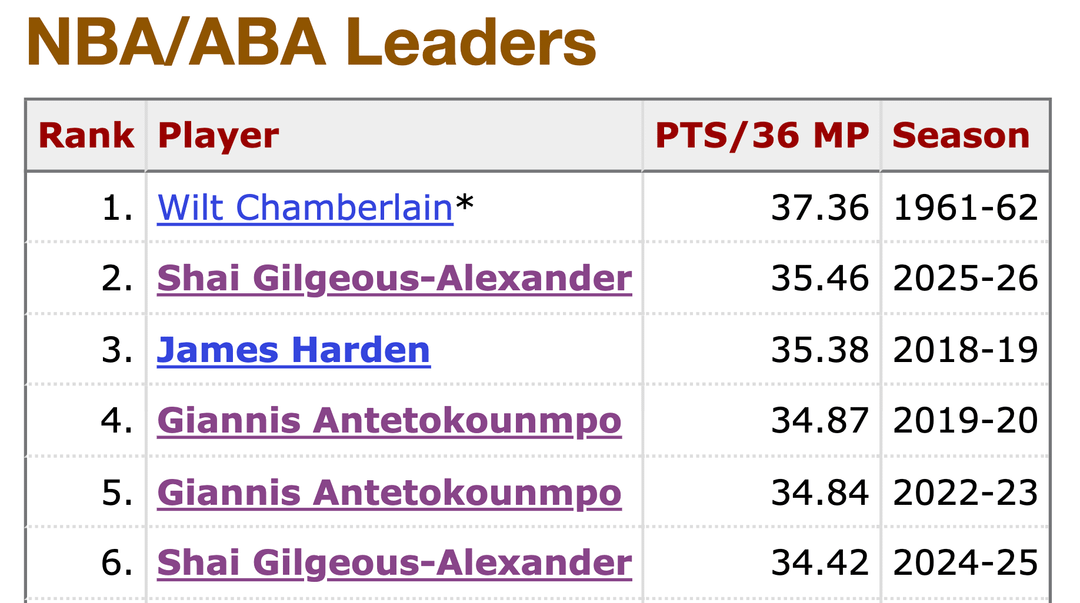 Shai is currently 2nd all time in points per 36 and points per 100 possessions