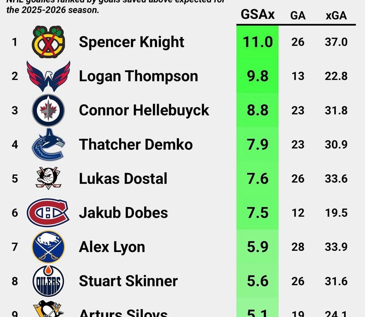 David Rittich made the list