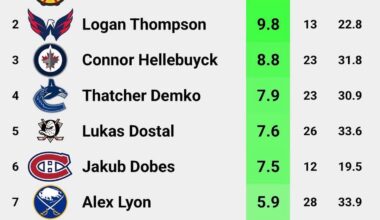 David Rittich made the list